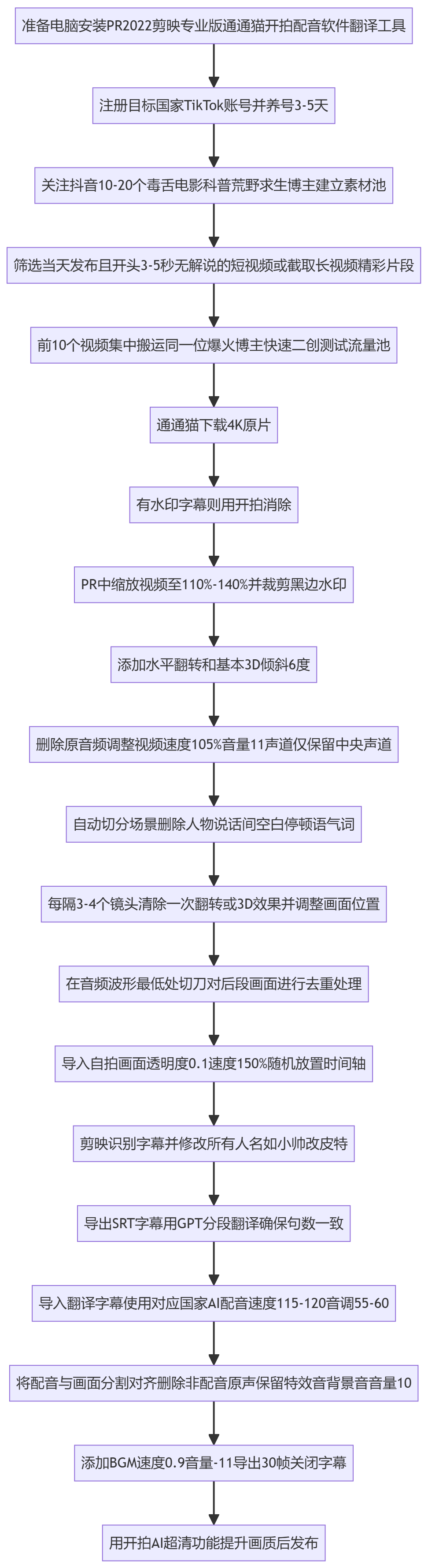 SOP执行流程图